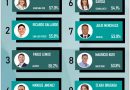 RICARDO GALLARDO ES EL SEGUNDO GOBERNADOR MEJOR EVALUADO DEL PAÍS