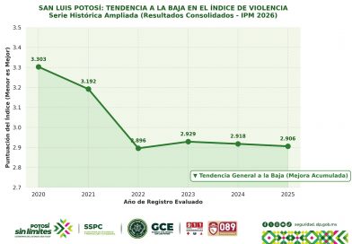 GOBIERNO ESTATAL FORTALECE SEGURIDAD Y REDUCE HOMICIDIOS EN SAN LUIS POTOSÍ