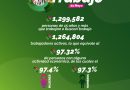 ESTADO CONSOLIDA ALTA OCUPACIÓN LABORAL