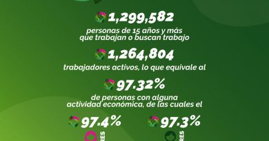 ESTADO CONSOLIDA ALTA OCUPACIÓN LABORAL