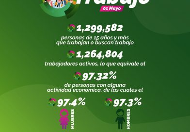 ESTADO CONSOLIDA ALTA OCUPACIÓN LABORAL