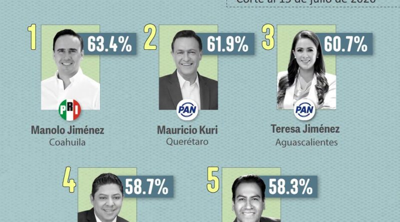 RICARDO GALLARDO SE MANTIENE ENTRE LOS CINCO GOBERNADORES MEJOR EVALUADOS DEL PAÍS